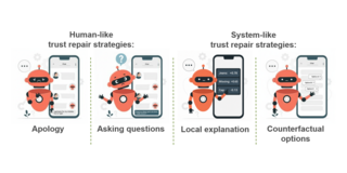 Das Bild ist eine Infografik, die vier verschiedene Strategien zur Wiederherstellung von Vertrauen durch KI-Systeme darstellt, aufgeteilt in zwei Kategorien: menschliche und systemähnliche Ansätze. Im linken Bereich unter der Überschrift „Human-like trust repair strategies:“ befinden sich zwei Darstellungen eines kleinen, orangefarbenen Roboters, der neben einem Smartphone steht. In der ersten Szene mit dem Titel „Apology“ schaut der Roboter traurig, legt eine Hand reuevoll auf die Brust und im Chatverlauf auf dem Handydisplay steht geschrieben: „I apologize for my mistake. You're right.“. Die zweite Szene daneben heißt „Asking questions“. Hier zuckt der weiterhin traurig blickende Roboter fragend mit den Schultern, hat ein blaues Fragezeichen über dem Kopf und auf dem Display steht die Nachricht: „Could you please point out where I made an error?“. Im rechten Bereich unter der Überschrift „System-like trust repair strategies:“ verändert sich das Auftreten des Roboters, er ist nun mit einem völlig neutralen Gesichtsausdruck abgebildet. Die dritte Szene, beschriftet mit „Local explanation“, zeigt den Roboter, wie er auf das Display zeigt, welches nun dunkle Felder mit statistischen Datenwerten wie „Jeans: +0.78“, „Missing: +0.65“ und „Cap: -0.13“ anzeigt. Die vierte und letzte Szene trägt den Titel „Counterfactual options“. Hier zeigt der neutral blickende Roboter auf das Handy, auf dem nun eine Benutzeroberfläche mit drei auswählbaren Schaltflächen mit den Namen „Option A“, „Option B“ und „Option C“ zu sehen ist. Die vier verschiedenen Szenarien sind optisch jeweils durch vertikale, gestrichelte, grüne Linien voneinander getrennt.